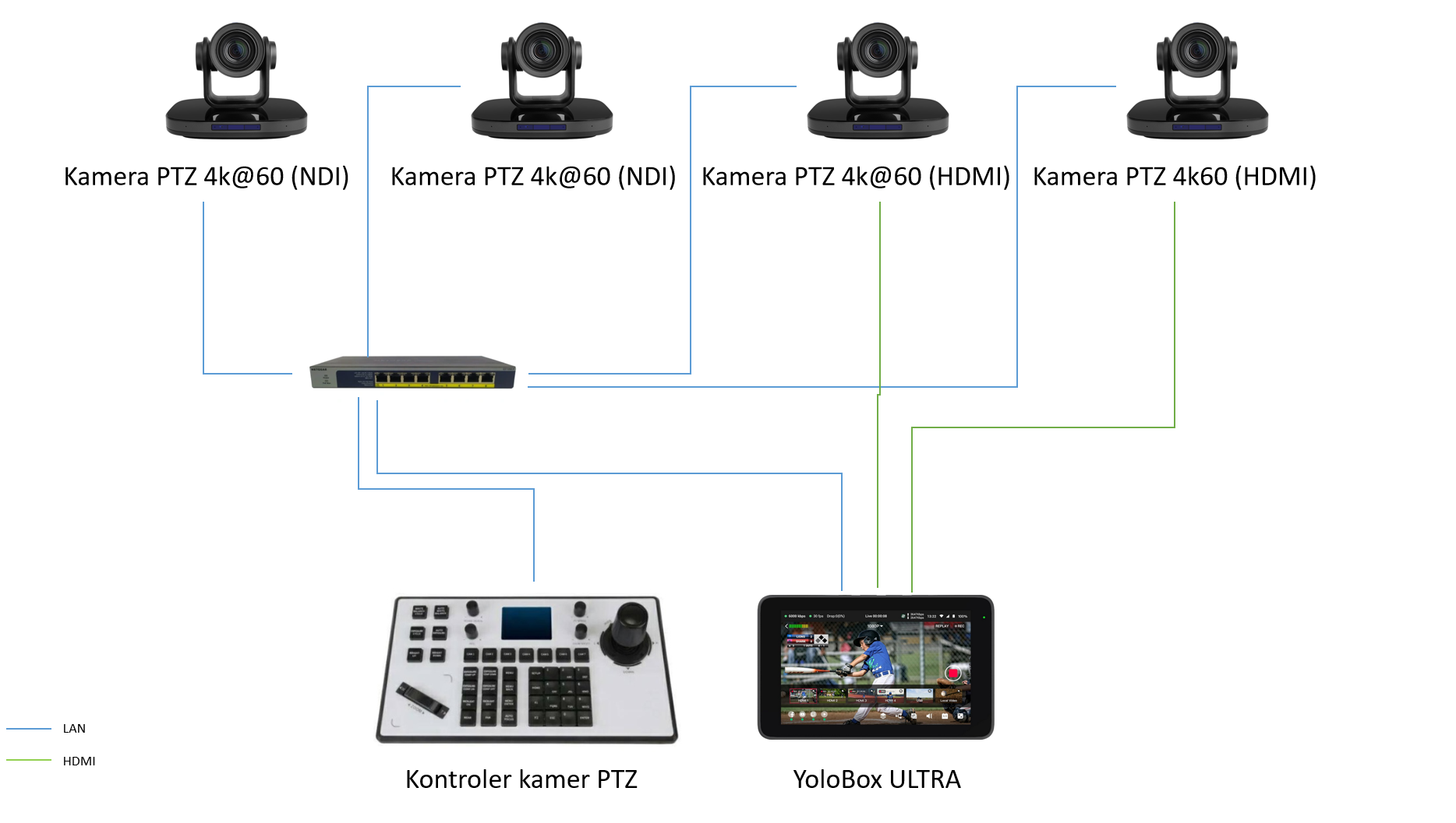 Yolobox Ultra Kamery 4k NDI HDMI